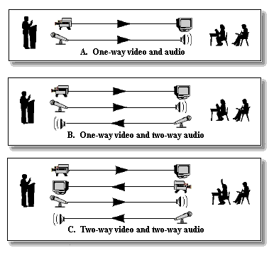 Diagram showing video technologies.