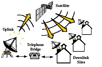 Satellite Videoconference diagram.