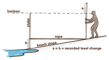 schematic of the Emery Board technique for measuring beach profile shape
