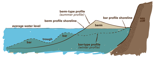 cross-section view of beach profile in summer versus winter