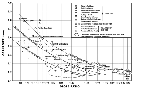 graph of sand grain sizer versus beach slope ratio