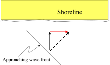schematic of wave energy vectors