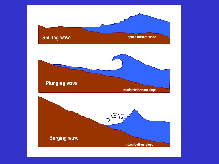 types of ocean waves