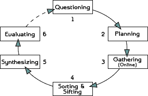 RESEARCH CYCLE ILLUSTRATION