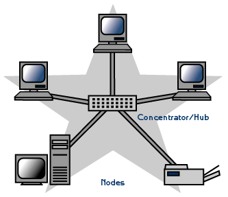 Network Topology Star