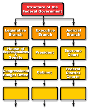 Graphic Organizers