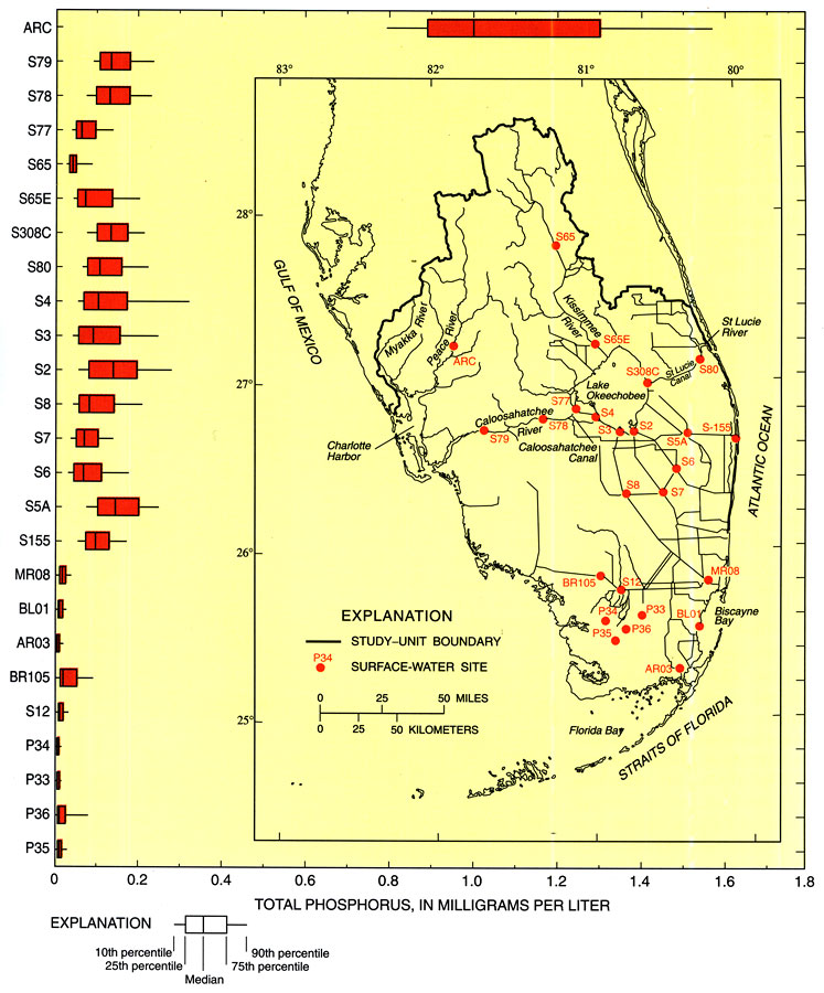 Phosphorus Concentrations in South Florida