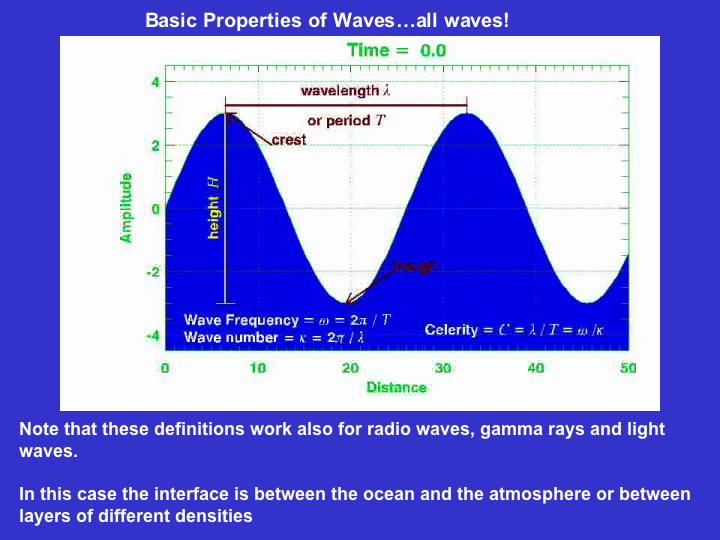 diagram of basic properties of waves - wavelength, period, height, amplitude, crest, trough