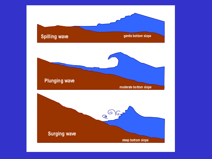 illustration of three types of breaking waves: spilling waves, plunging waves, and surging waves