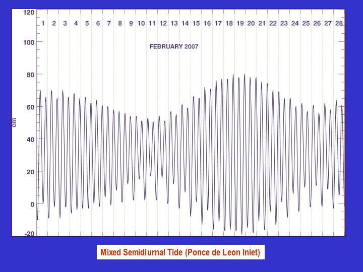 chart showing a mixed semidiurnal tide
