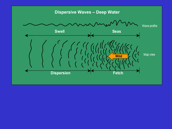 figure showing how waves disperse in deep water