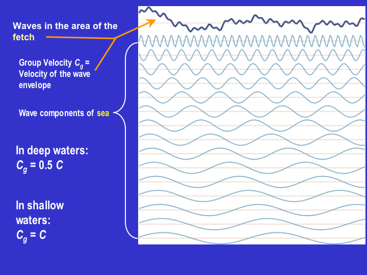 figure showing the definition of wave group speed