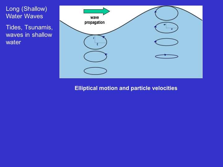 figure showing the elliptical trajectories of water particles in long waves