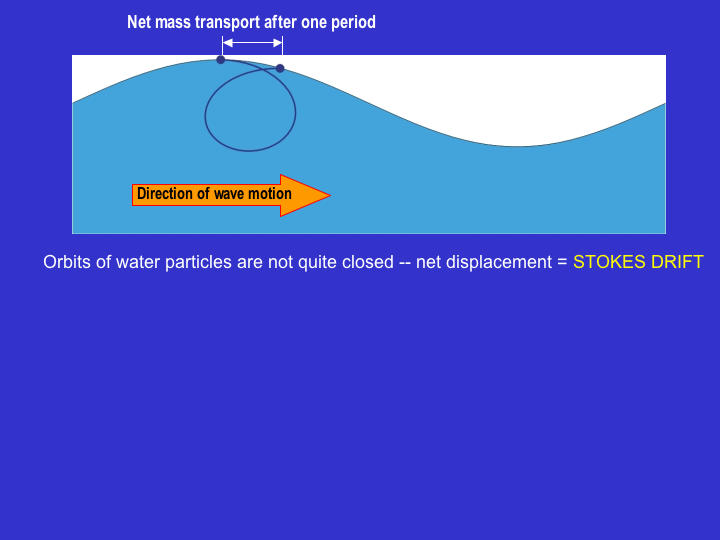 figure illustrating Stokes Drift as waves pass by a fixed point in the water column