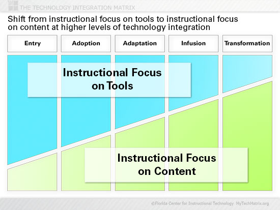 Instructional Focus Slide