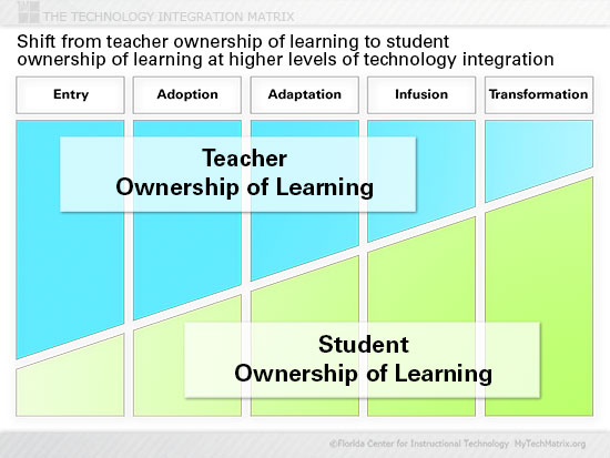 Ownership of Learning Slide