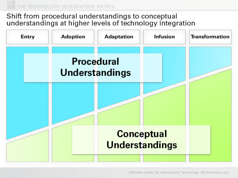 Understandings Slide | TIM