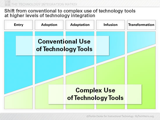 Use of Technology Tools Slide