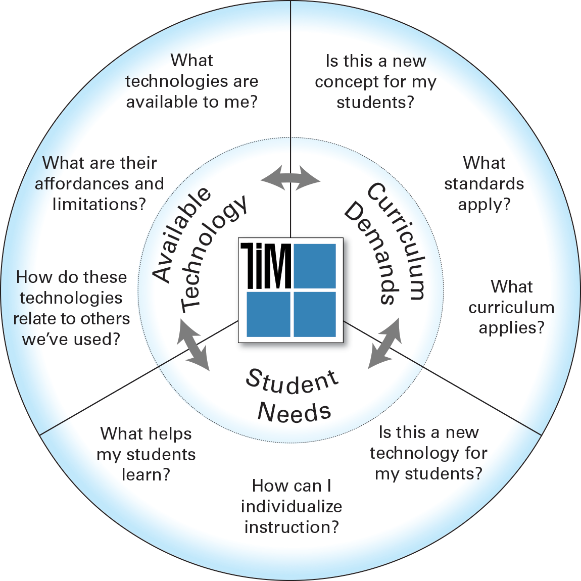 Instructional Planning Model Illustration TIM