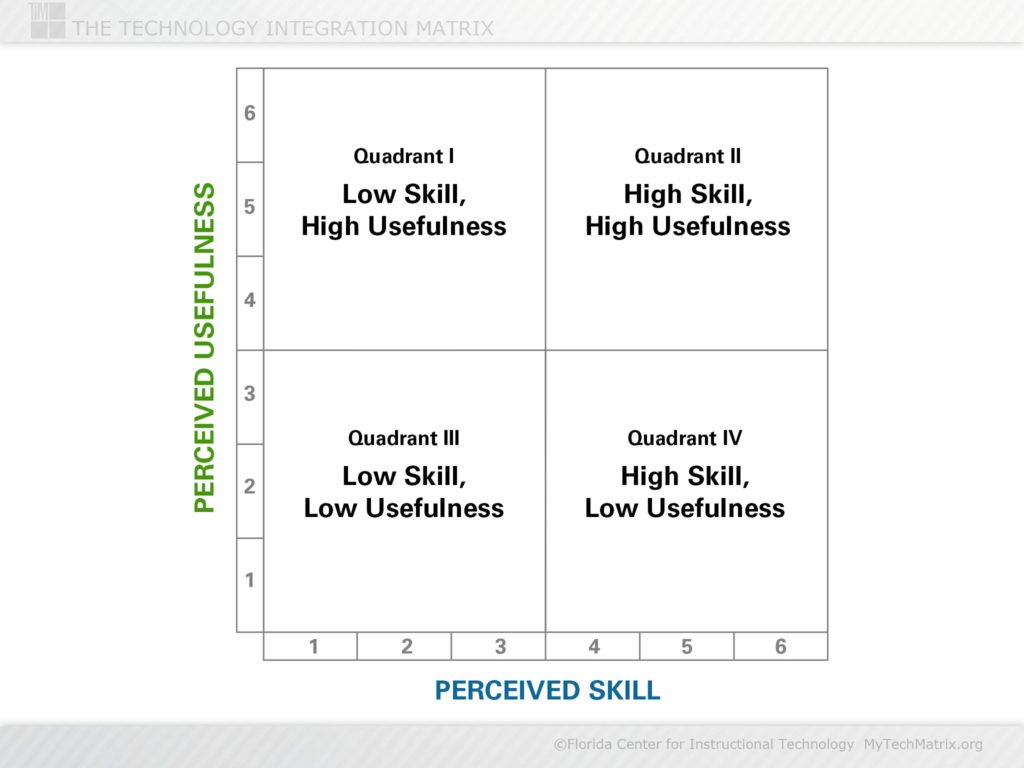 Skill and Usefulness Quadrants Slide | TIM