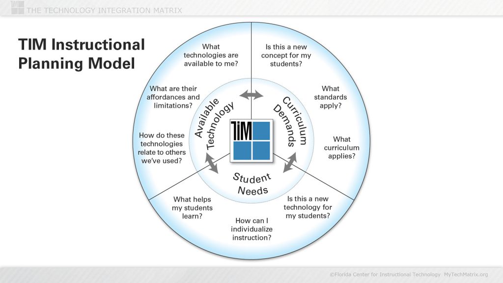 Instructional planning model slide tim