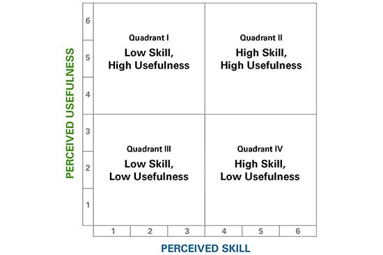 Skill and Usefulness Quadrants Illustration