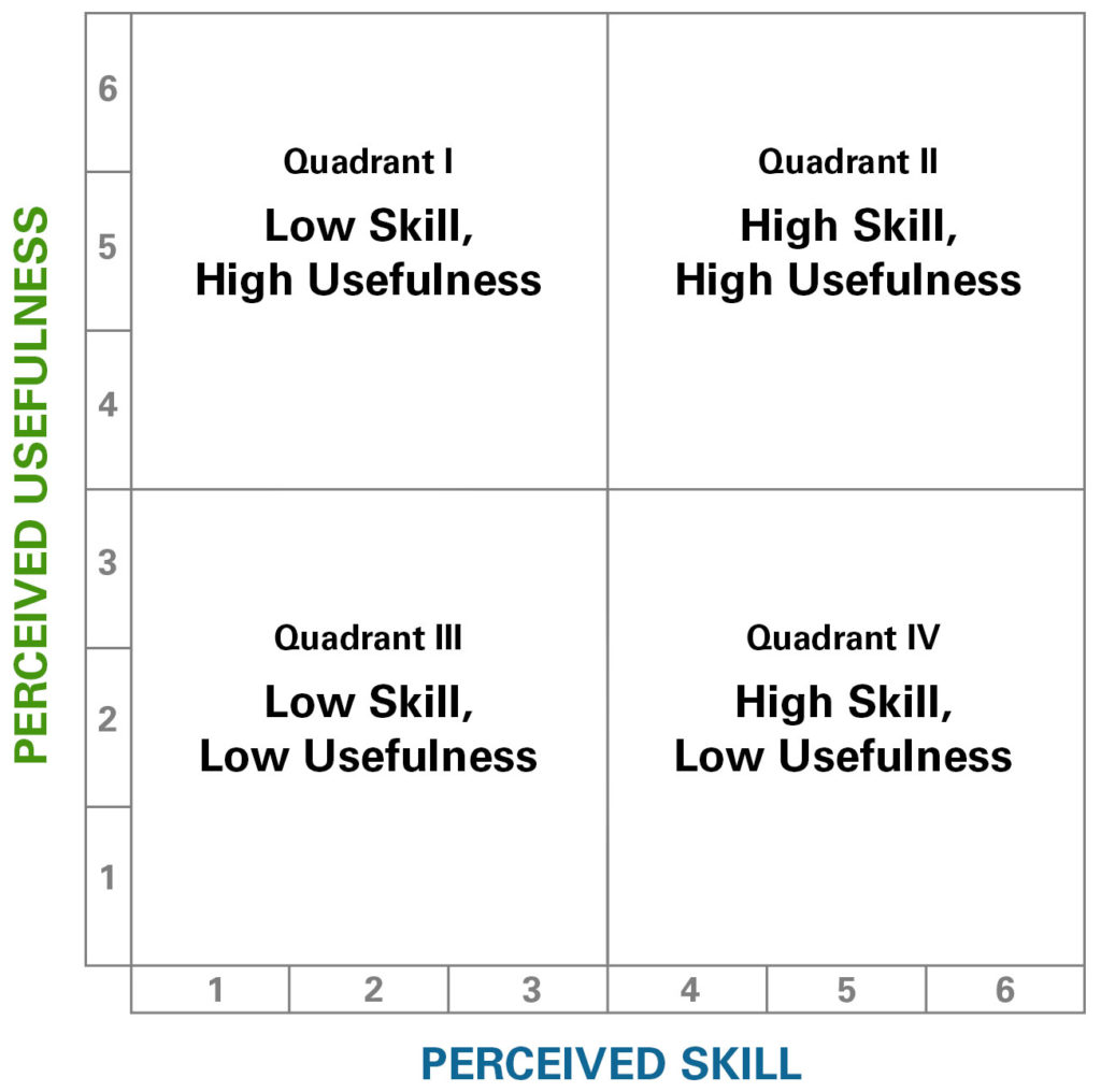 Skill and Usefulness Quadrants Illustration | TIM