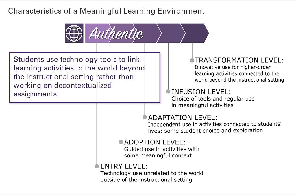 Authentic Learning Slide