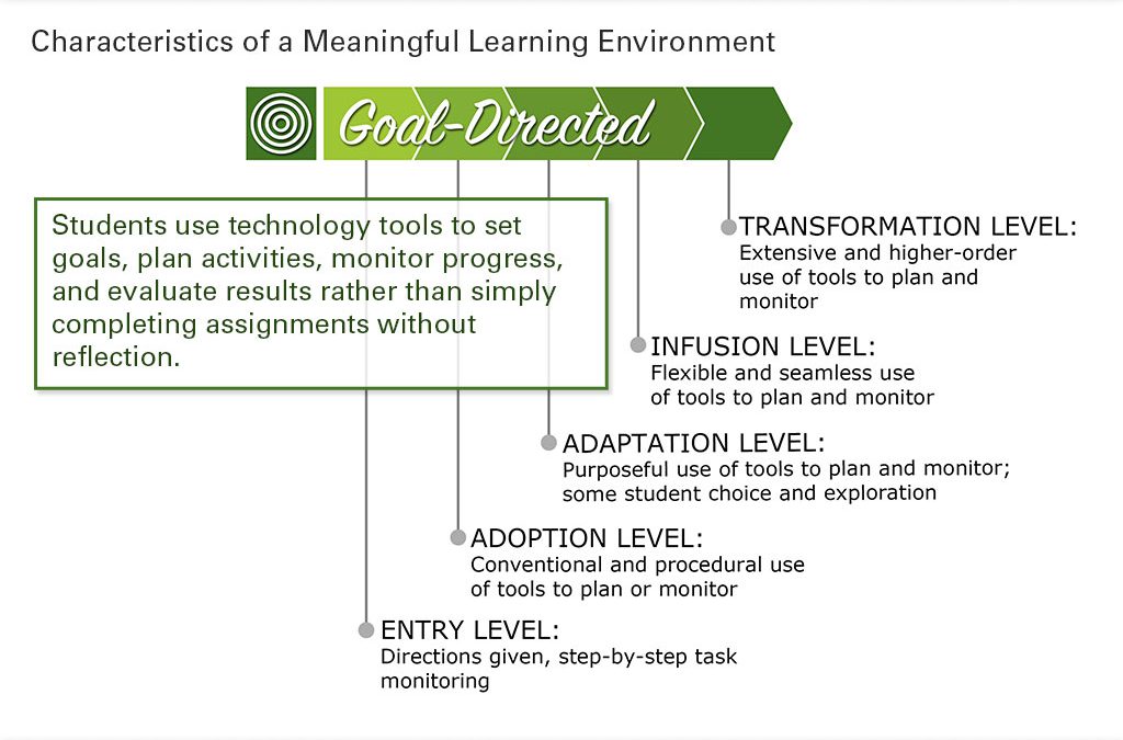 Goal-Directed Learning Slide