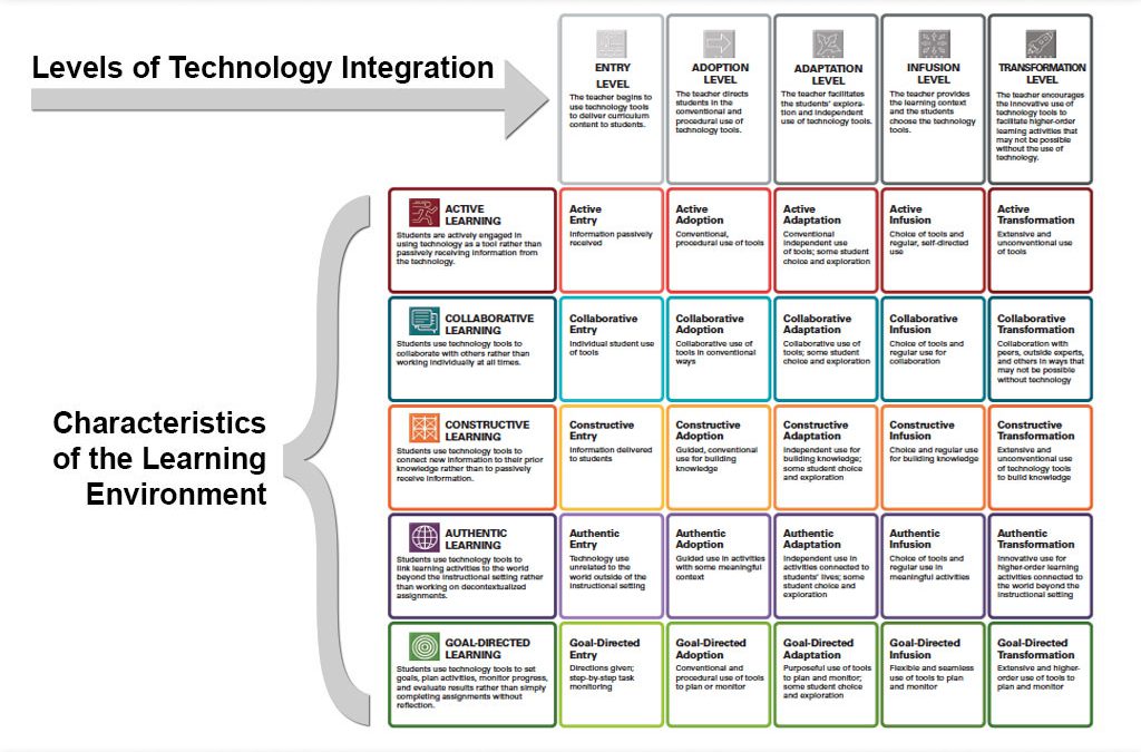 TIM Levels and Characteristics Slide