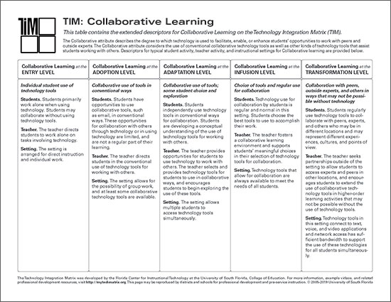 Table of Collaborative Learning Descriptors