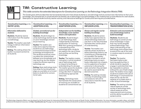 Table of Constructive Learning Descriptors