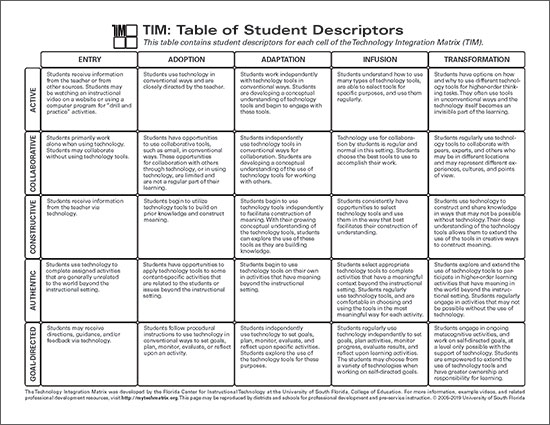 Table of Student Descriptors