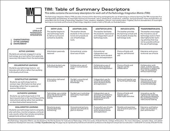 Table of Summary Descriptors