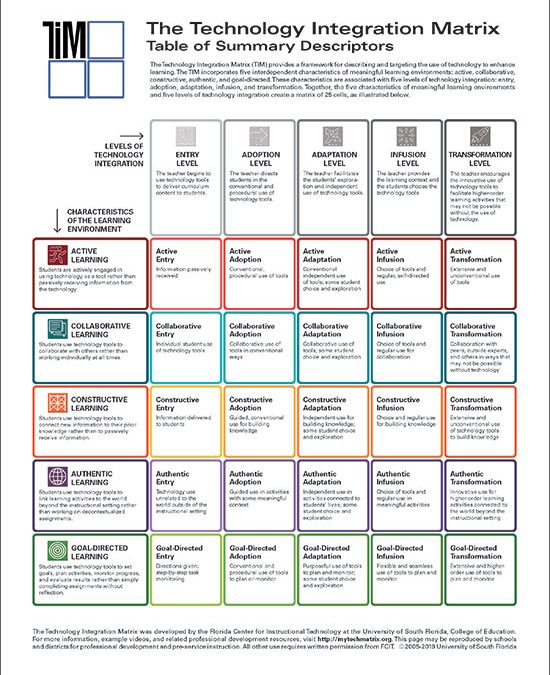 TIM Color Table of Summary Descriptors