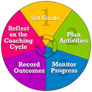 Color Coaching Cycle Diagram