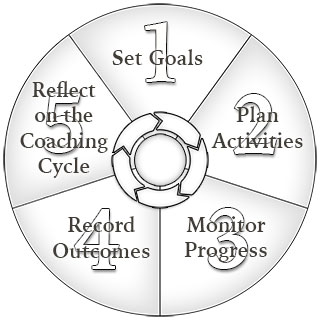 Coaching Cycle Diagram