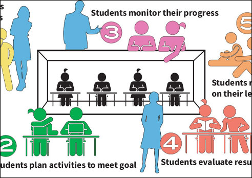 Goal-Directed Learning: Escape from the “Schoolwork Box”