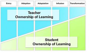 Ownership of learning