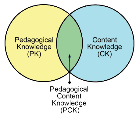 SAMR and TPACK: Two models to help with integrating technology