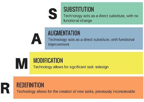 The SAMR Model and the Technology Integration Matrix