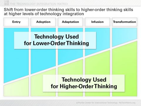 Thinking Skills Slide | TIM