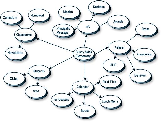 concept mapping example