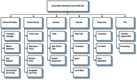 site structure chart